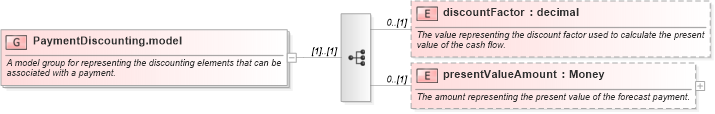 XSD Diagram of PaymentDiscounting.model in schema fpml-shared-5-6_xsd (Financial products Markup Language (FpML®))