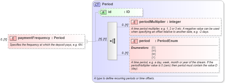 XSD Diagram of paymentFrequency in schema fpml-asset-5-6_xsd (Financial products Markup Language (FpML®))