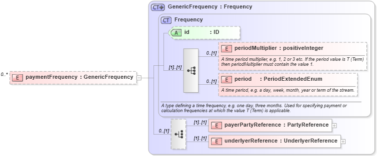 XSD Diagram of paymentFrequency in schema fpml-generic-5-6_xsd (Financial products Markup Language (FpML®))