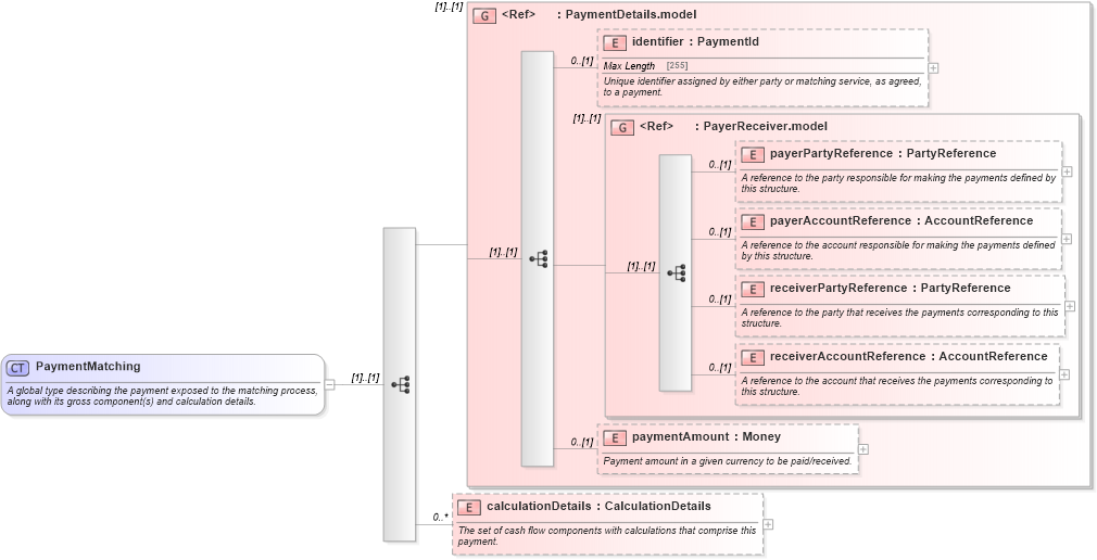 XSD Diagram of PaymentMatching in schema fpml-reconciliation-5-6_xsd (Financial products Markup Language (FpML®))