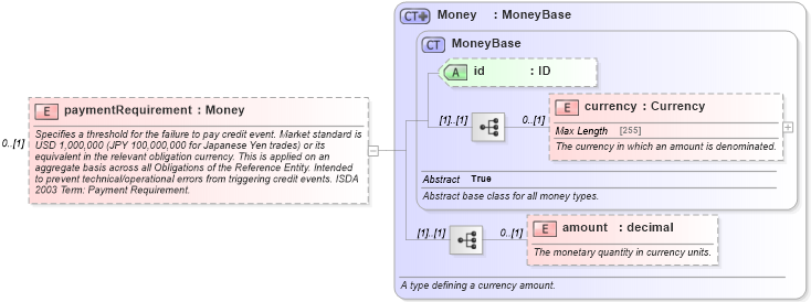 XSD Diagram of paymentRequirement in schema fpml-option-shared-5-6_xsd (Financial products Markup Language (FpML®))