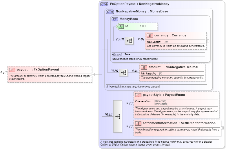 XSD Diagram of payout in schema fpml-fx-5-6_xsd (Financial products Markup Language (FpML®))