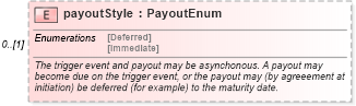 XSD Diagram of payoutStyle in schema fpml-fx-5-6_xsd (Financial products Markup Language (FpML®))