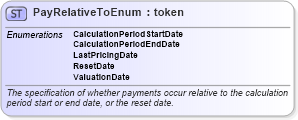 XSD Diagram of PayRelativeToEnum in schema fpml-enum-5-6_xsd (Financial products Markup Language (FpML®))