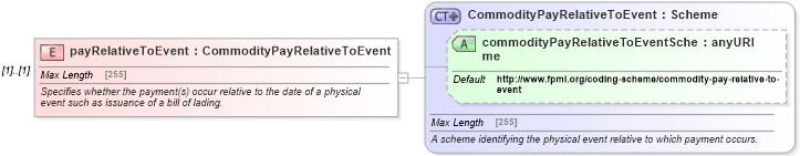 XSD Diagram of payRelativeToEvent in schema fpml-com-5-6_xsd (Financial products Markup Language (FpML®))