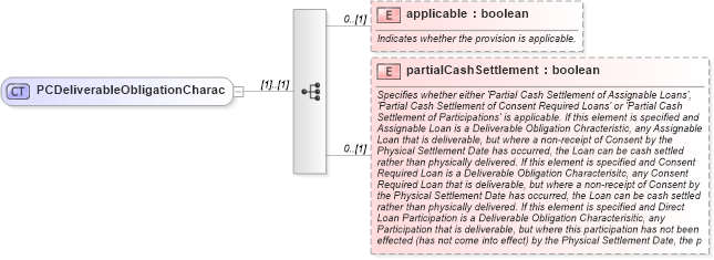 XSD Diagram of PCDeliverableObligationCharac in schema fpml-cd-5-6_xsd (Financial products Markup Language (FpML®))
