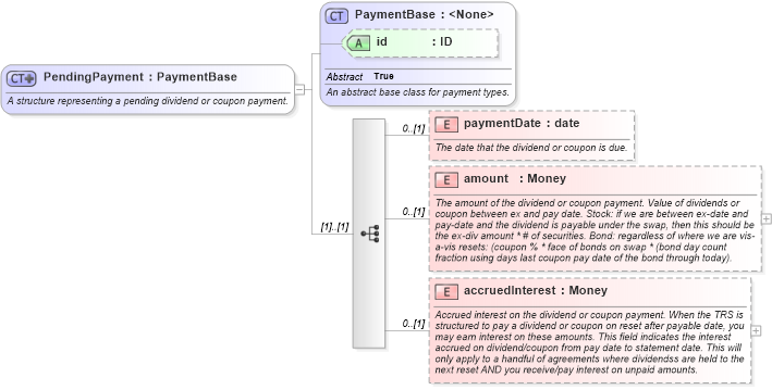 XSD Diagram of PendingPayment in schema fpml-asset-5-6_xsd (Financial products Markup Language (FpML®))