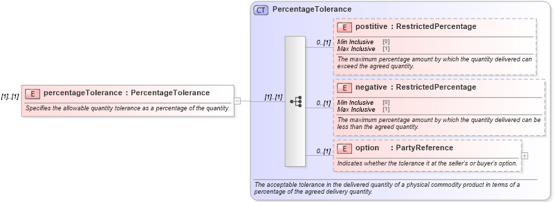 XSD Diagram of percentageTolerance in schema fpml-com-5-6_xsd (Financial products Markup Language (FpML®))