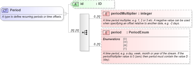 XSD Diagram of Period in schema fpml-shared-5-6_xsd (Financial products Markup Language (FpML®))