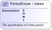 XSD Diagram of PeriodEnum in schema fpml-enum-5-6_xsd (Financial products Markup Language (FpML®))