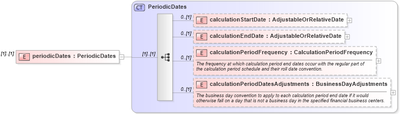 XSD Diagram of periodicDates in schema fpml-shared-5-6_xsd (Financial products Markup Language (FpML®))