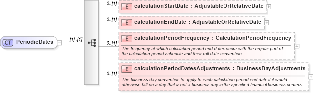 XSD Diagram of PeriodicDates in schema fpml-shared-5-6_xsd (Financial products Markup Language (FpML®))
