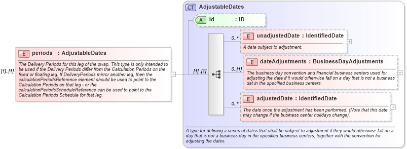 XSD Diagram of periods in schema fpml-com-5-6_xsd (Financial products Markup Language (FpML®))
