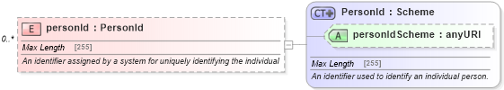 XSD Diagram of personId in schema fpml-shared-5-6_xsd (Financial products Markup Language (FpML®))