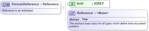 XSD Diagram of PersonReference in schema fpml-shared-5-6_xsd (Financial products Markup Language (FpML®))
