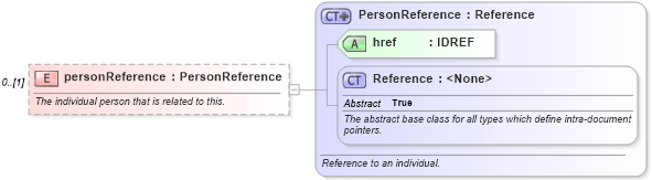 XSD Diagram of personReference in schema fpml-shared-5-6_xsd (Financial products Markup Language (FpML®))