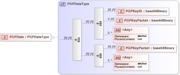 XSD Diagram of PGPData in schema xmldsig-core-schema_xsd (Financial products Markup Language (FpML®))