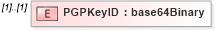 XSD Diagram of PGPKeyID in schema xmldsig-core-schema_xsd (Financial products Markup Language (FpML®))