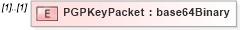 XSD Diagram of PGPKeyPacket in schema xmldsig-core-schema_xsd (Financial products Markup Language (FpML®))