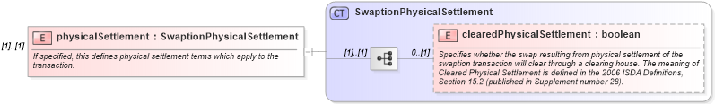 XSD Diagram of physicalSettlement in schema fpml-ird-5-6_xsd (Financial products Markup Language (FpML®))