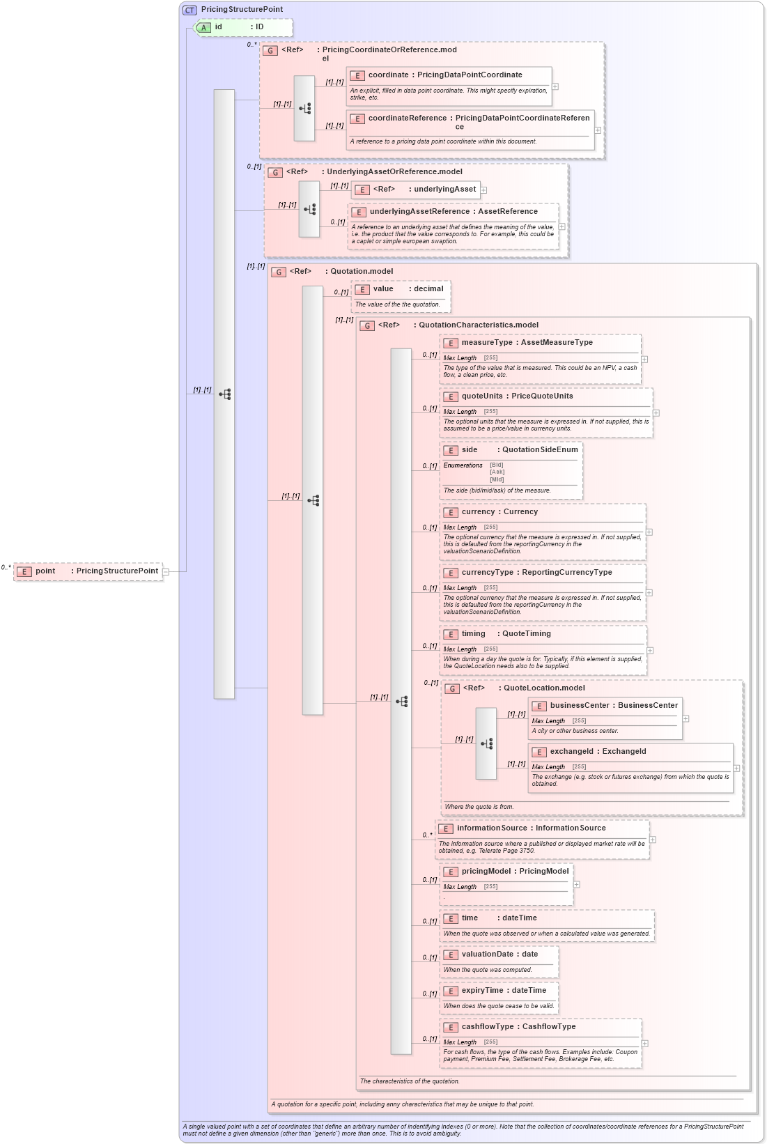 XSD Diagram of point in schema fpml-mktenv-5-6_xsd (Financial products Markup Language (FpML®))