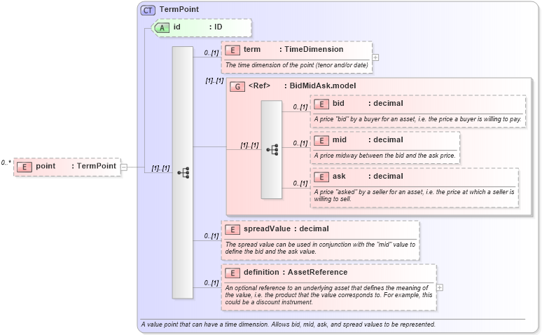 XSD Diagram of point in schema fpml-mktenv-5-6_xsd (Financial products Markup Language (FpML®))