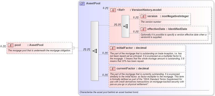 XSD Diagram of pool in schema fpml-asset-5-6_xsd (Financial products Markup Language (FpML®))