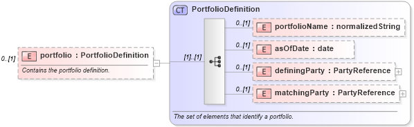 XSD Diagram of portfolio in schema fpml-reconciliation-5-6_xsd (Financial products Markup Language (FpML®))