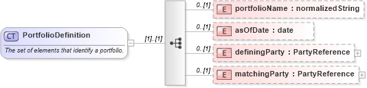 XSD Diagram of PortfolioDefinition in schema fpml-reconciliation-5-6_xsd (Financial products Markup Language (FpML®))