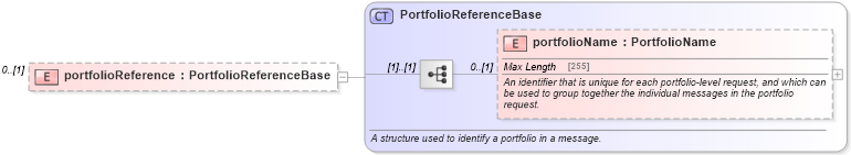 XSD Diagram of portfolioReference in schema fpml-msg-5-6_xsd (Financial products Markup Language (FpML®))