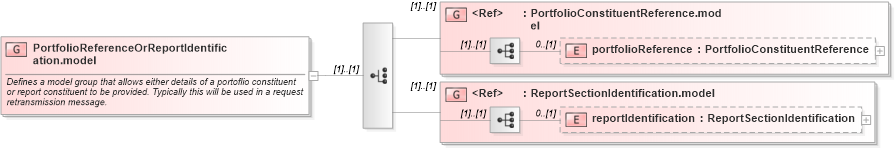 XSD Diagram of PortfolioReferenceOrReportIdentification.model in schema fpml-msg-5-6_xsd (Financial products Markup Language (FpML®))