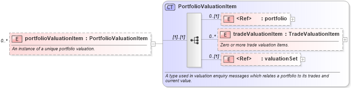 XSD Diagram of portfolioValuationItem in schema fpml-valuation-reporting-5-6_xsd (Financial products Markup Language (FpML®))