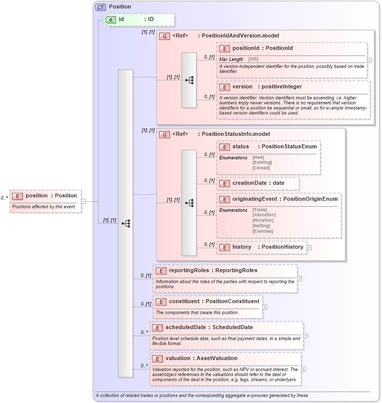 XSD Diagram of position in schema fpml-reporting-5-6_xsd (Financial products Markup Language (FpML®))
