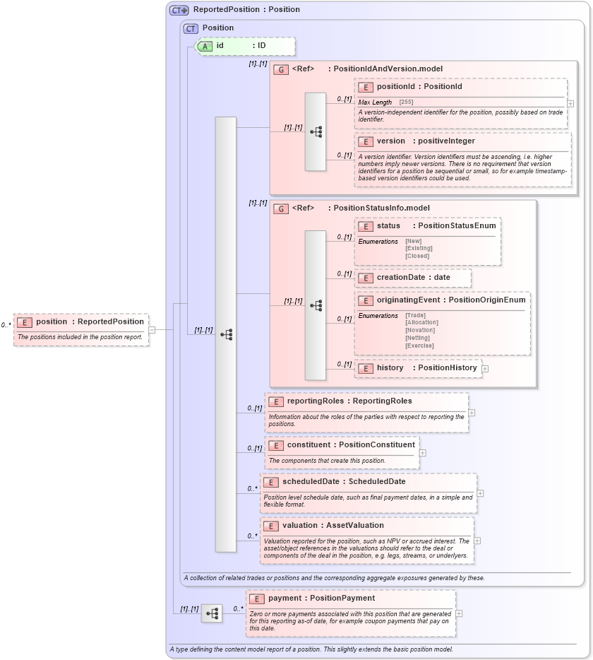 XSD Diagram of position in schema fpml-reporting-5-6_xsd (Financial products Markup Language (FpML®))
