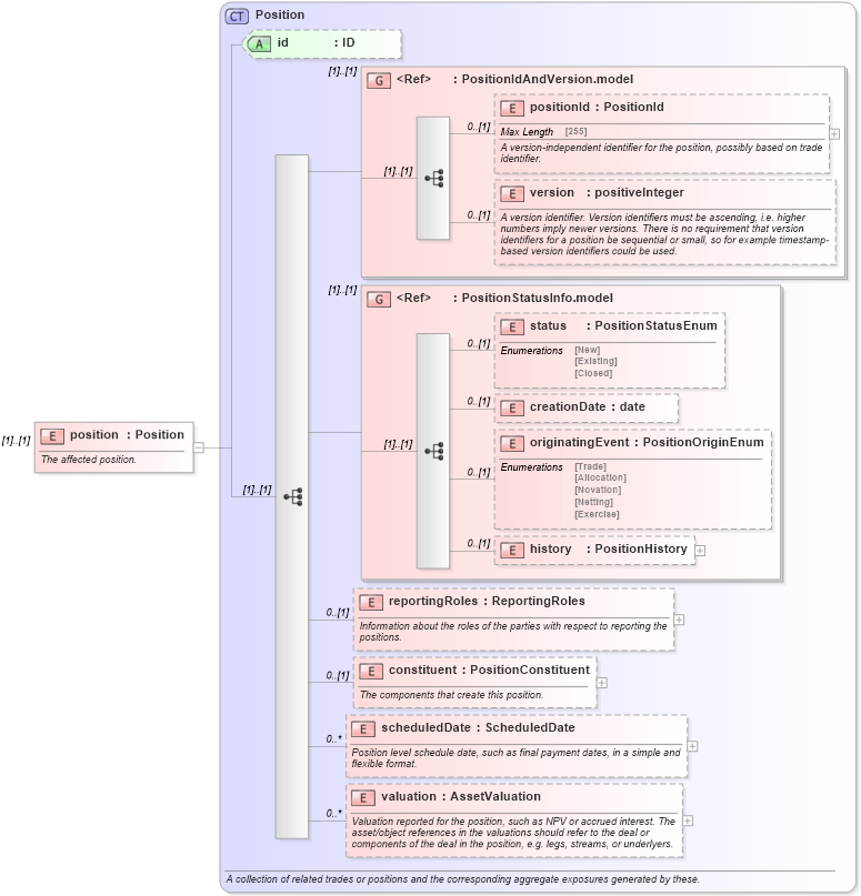 XSD Diagram of position in schema fpml-reporting-5-6_xsd (Financial products Markup Language (FpML®))