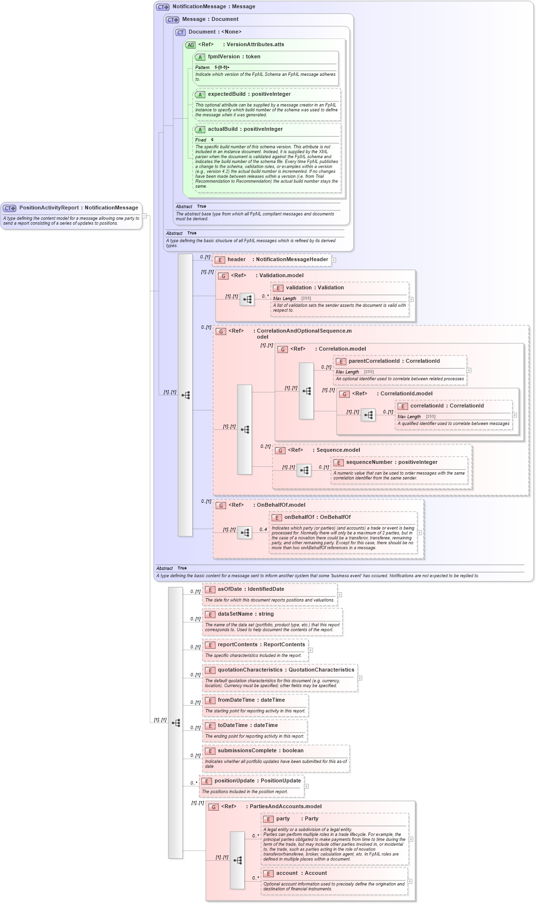 XSD Diagram of PositionActivityReport in schema fpml-reporting-5-6_xsd (Financial products Markup Language (FpML®))