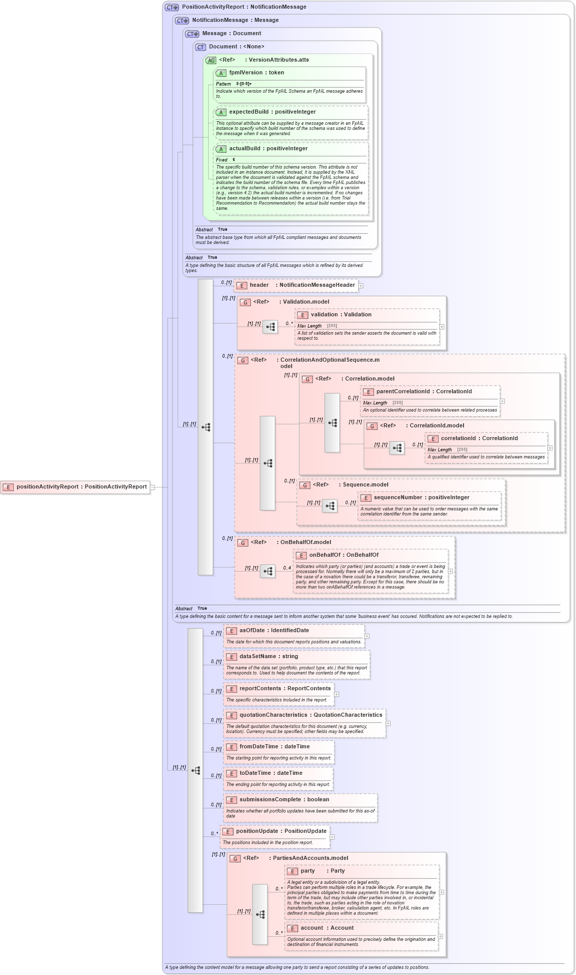 XSD Diagram of positionActivityReport in schema fpml-reporting-5-6_xsd (Financial products Markup Language (FpML®))