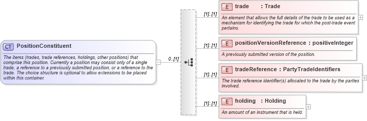 XSD Diagram of PositionConstituent in schema fpml-valuation-5-6_xsd (Financial products Markup Language (FpML®))
