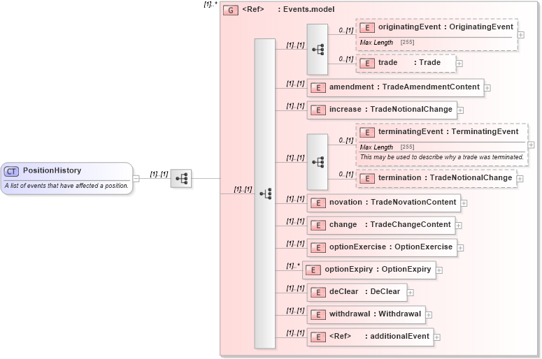XSD Diagram of PositionHistory in schema fpml-valuation-5-6_xsd (Financial products Markup Language (FpML®))
