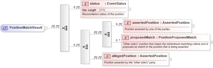 XSD Diagram of PositionMatchResult in schema fpml-reconciliation-5-6_xsd (Financial products Markup Language (FpML®))