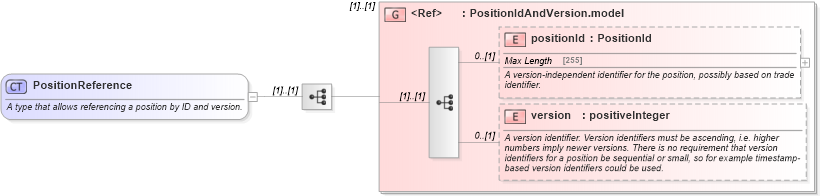 XSD Diagram of PositionReference in schema fpml-reconciliation-5-6_xsd (Financial products Markup Language (FpML®))