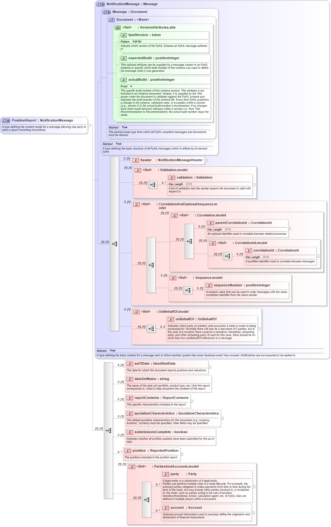 XSD Diagram of PositionReport in schema fpml-reporting-5-6_xsd (Financial products Markup Language (FpML®))