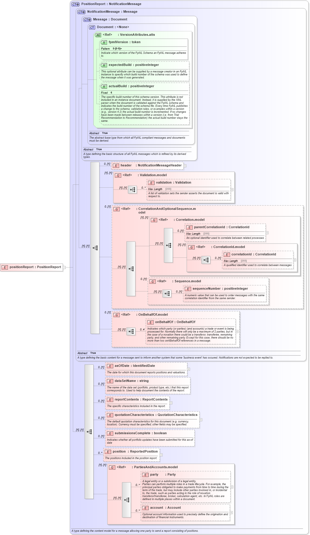 XSD Diagram of positionReport in schema fpml-reporting-5-6_xsd (Financial products Markup Language (FpML®))