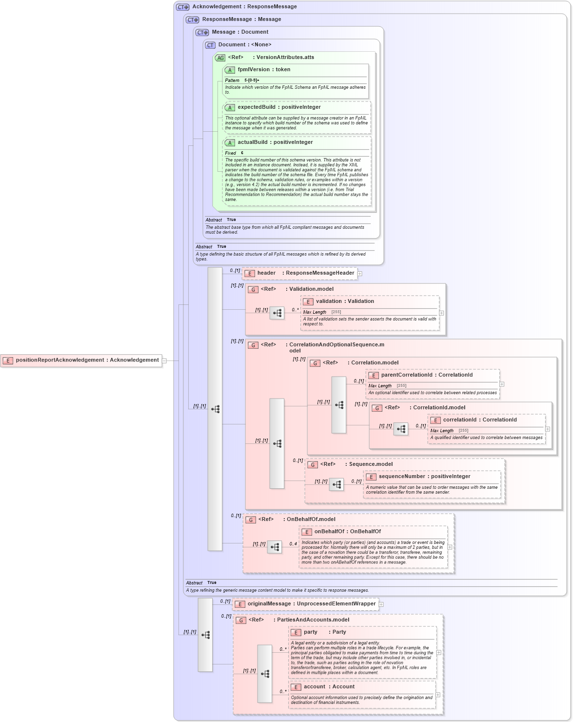 XSD Diagram of positionReportAcknowledgement in schema fpml-reporting-5-6_xsd (Financial products Markup Language (FpML®))