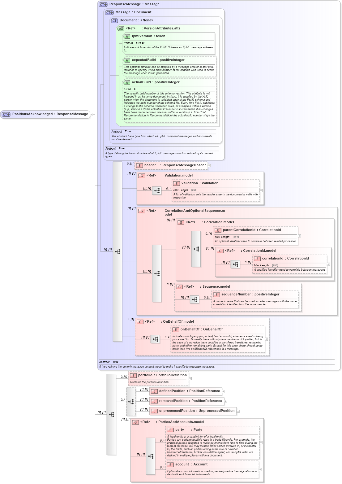 XSD Diagram of PositionsAcknowledged in schema fpml-reconciliation-5-6_xsd (Financial products Markup Language (FpML®))