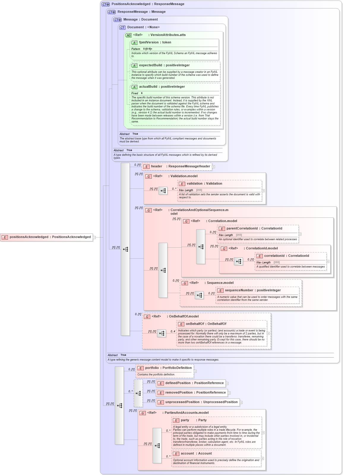 XSD Diagram of positionsAcknowledged in schema fpml-reconciliation-5-6_xsd (Financial products Markup Language (FpML®))