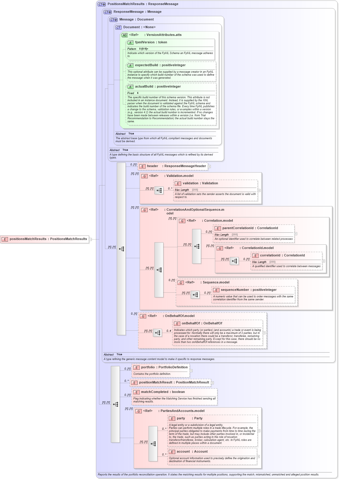 XSD Diagram of positionsMatchResults in schema fpml-reconciliation-5-6_xsd (Financial products Markup Language (FpML®))