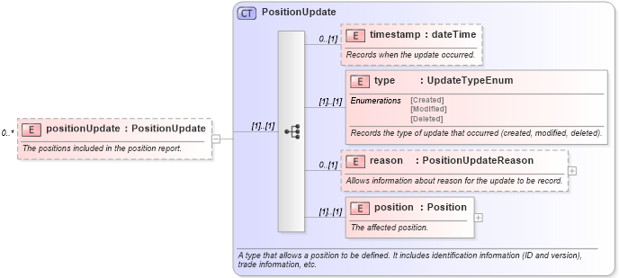 XSD Diagram of positionUpdate in schema fpml-reporting-5-6_xsd (Financial products Markup Language (FpML®))