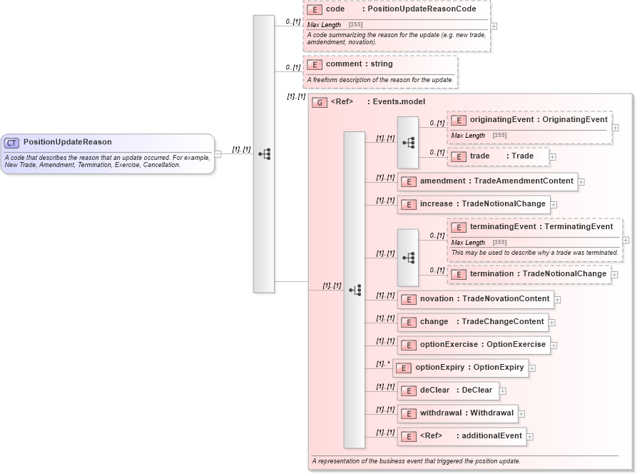 XSD Diagram of PositionUpdateReason in schema fpml-reporting-5-6_xsd (Financial products Markup Language (FpML®))