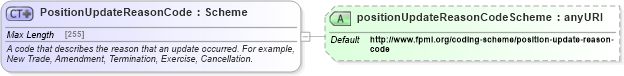 XSD Diagram of PositionUpdateReasonCode in schema fpml-reporting-5-6_xsd (Financial products Markup Language (FpML®))